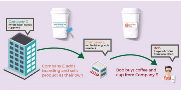 White Labelling, Private Labelling and E-commerce: The Relationship