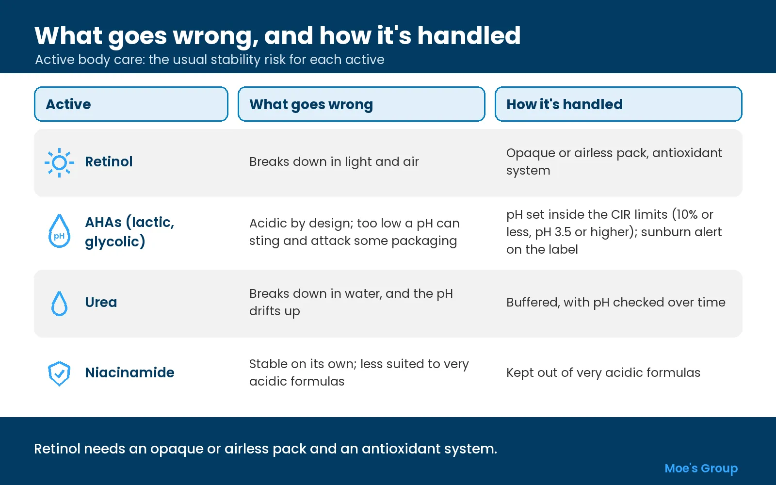 Chart of the usual stability risk for retinol, AHA, urea and niacinamide body formulas and how each is handled