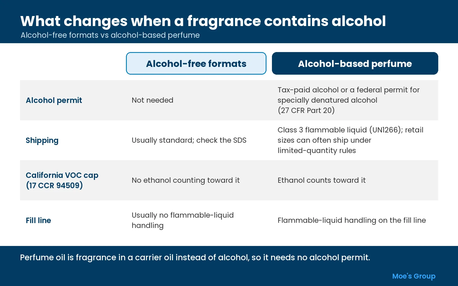 Comparison chart of what changes when a fragrance contains alcohol: permit, flammable shipping, California VOC limit and fill handling