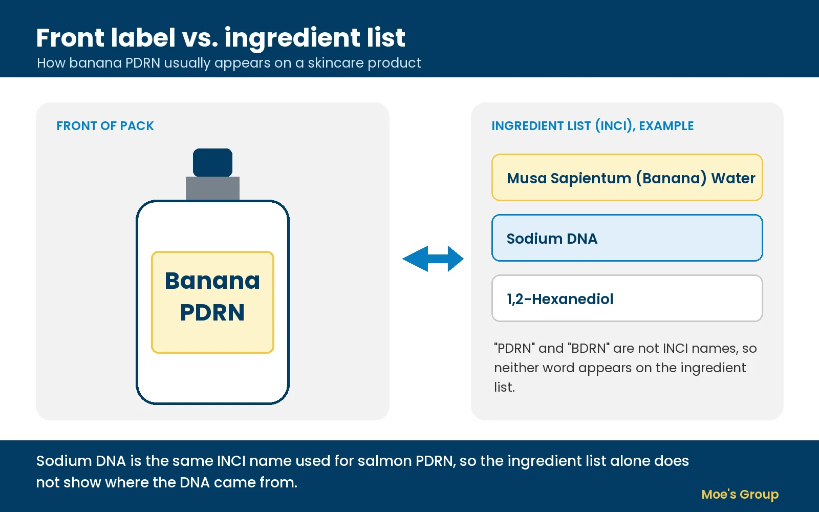 Diagram comparing a bottle front label reading Banana PDRN with an ingredient list showing banana water and Sodium DNA