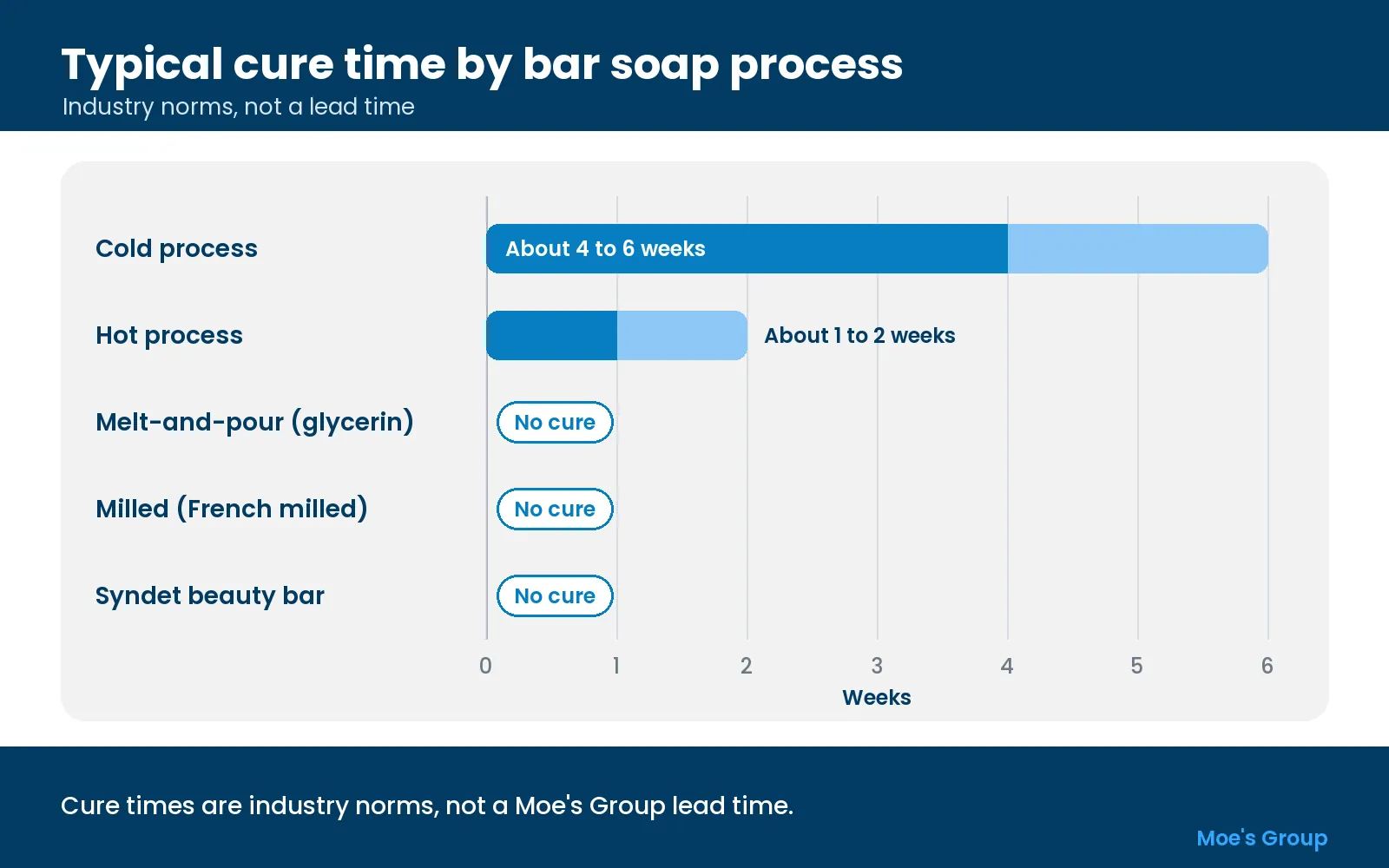 Comparison chart of cold process, hot process, melt-and-pour, milled and syndet bar soap by typical cure time