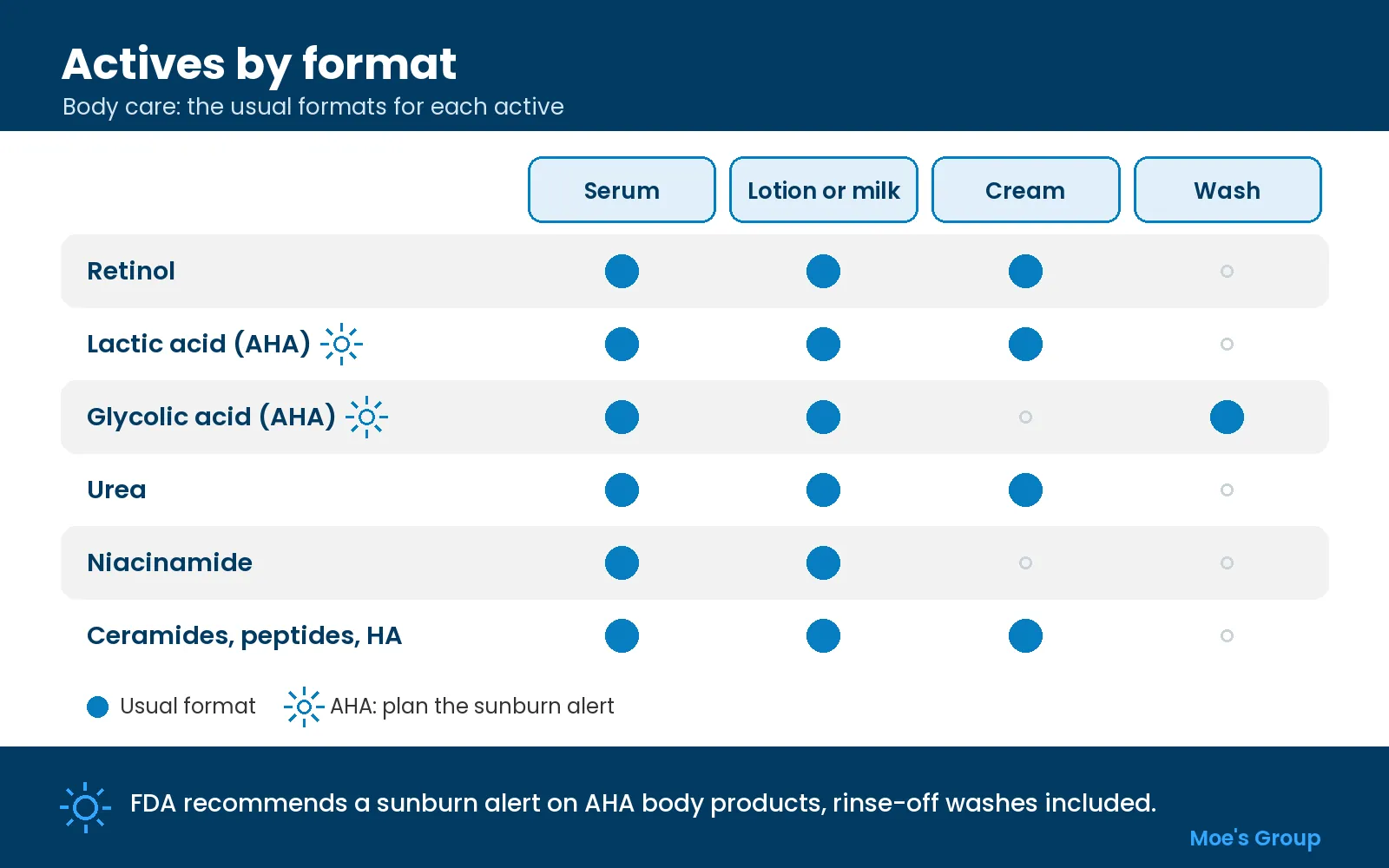 Diagram matching body care actives such as retinol, AHAs, urea and niacinamide to serum, lotion, cream and wash formats