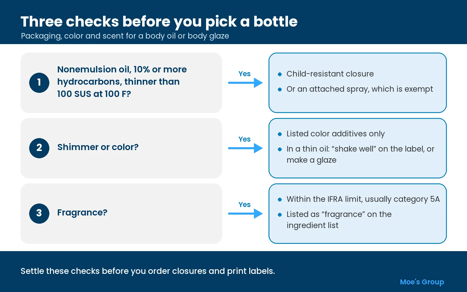 Flowchart of three checks before choosing a body oil bottle: hydrocarbon content and viscosity, shimmer pigments, and fragrance limits