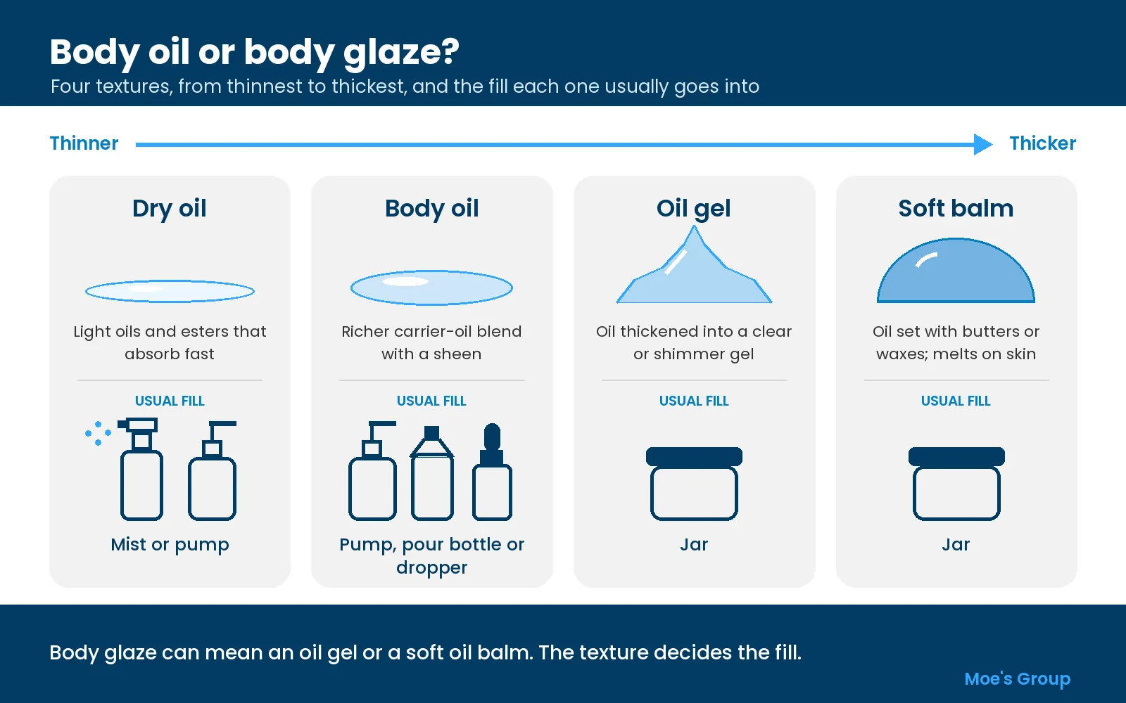 Diagram of textures from thin dry oil to body oil, oil gel and soft balm, each with its usual fill