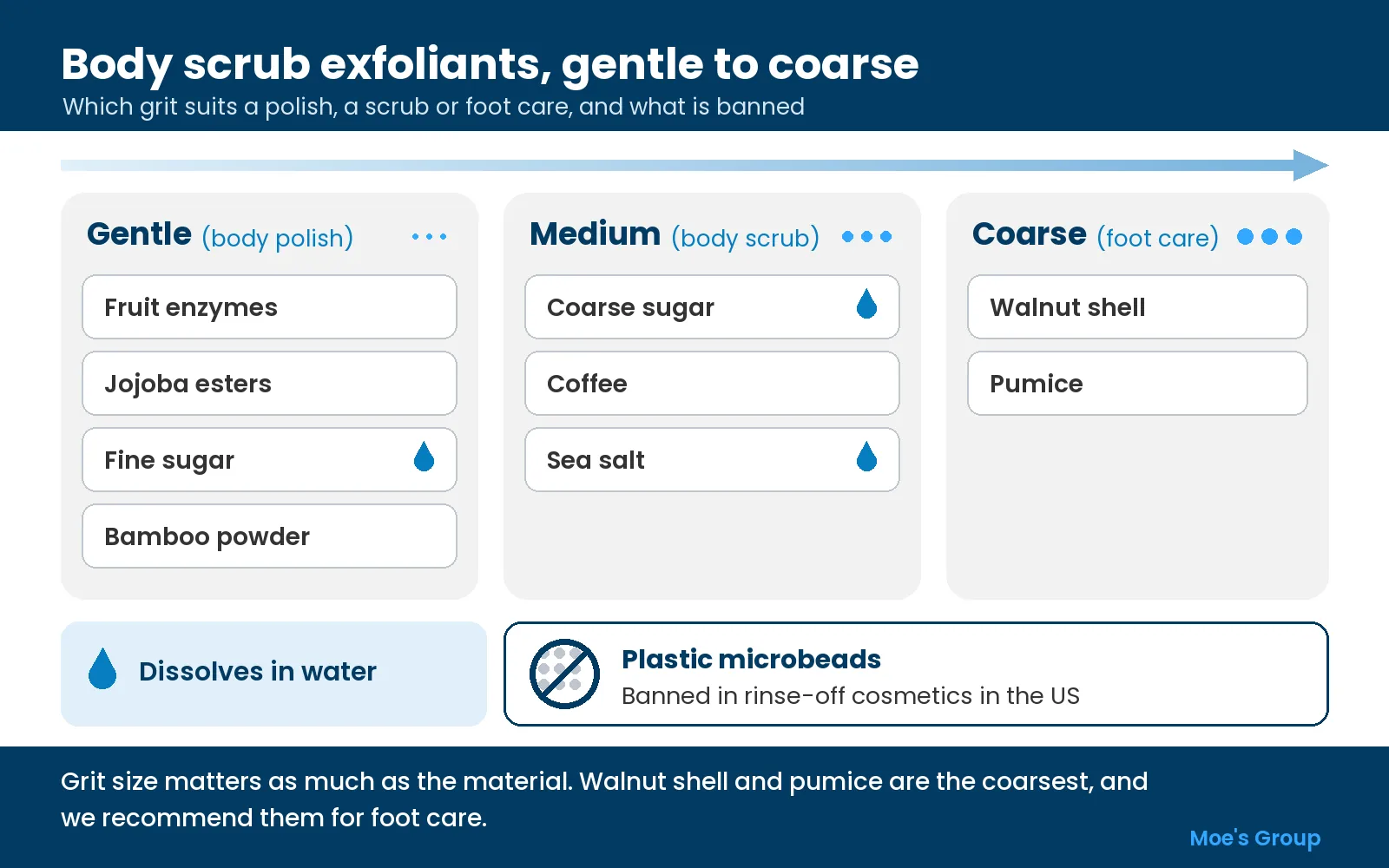 Chart ranking body scrub exfoliants from gentle to coarse, showing which dissolve in water and that plastic microbeads are banned