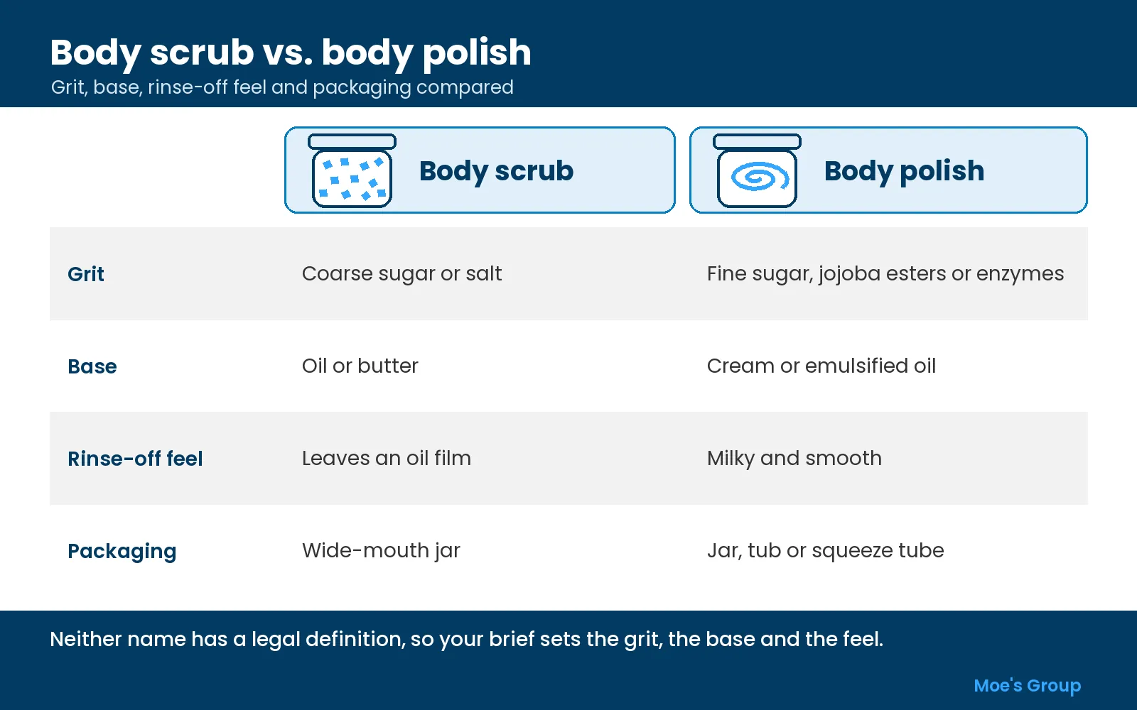 Diagram comparing a body scrub and a body polish by grit, base, rinse-off feel and packaging