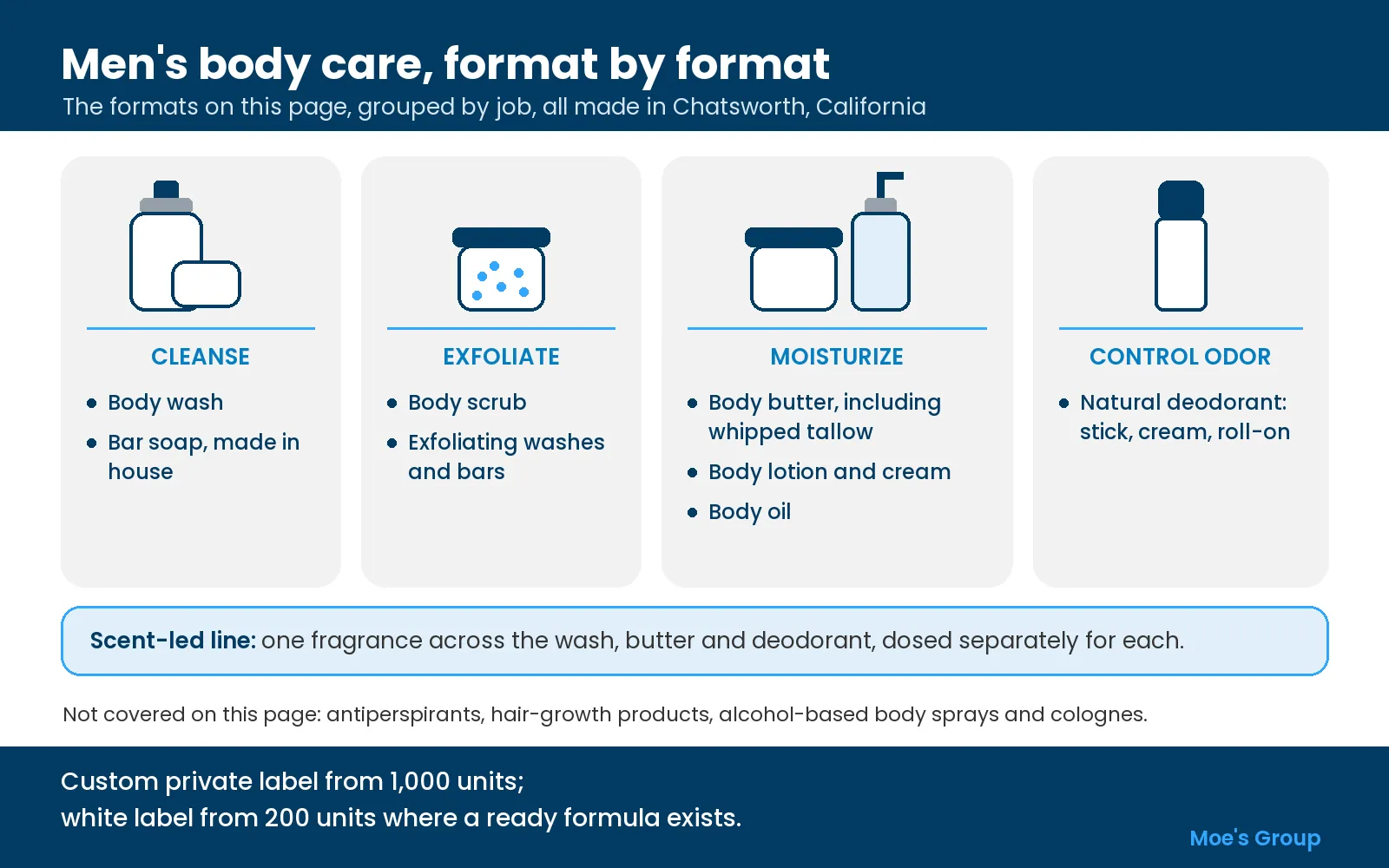 Diagram of men's body care formats grouped by job: cleanse, exfoliate, moisturize and control odor