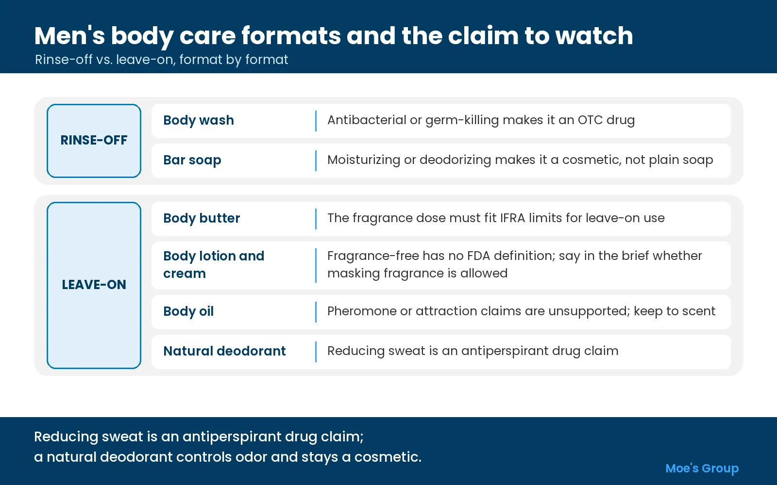 Chart of six men's body care formats sorted into rinse-off and leave-on, with the claim or rule to watch for each
