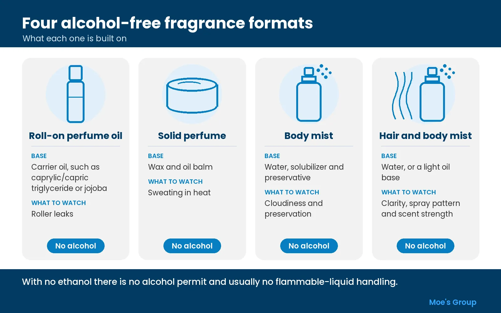 Diagram of four alcohol-free fragrance formats and their bases: roll-on perfume oil, solid perfume, body mist, and hair and body mist