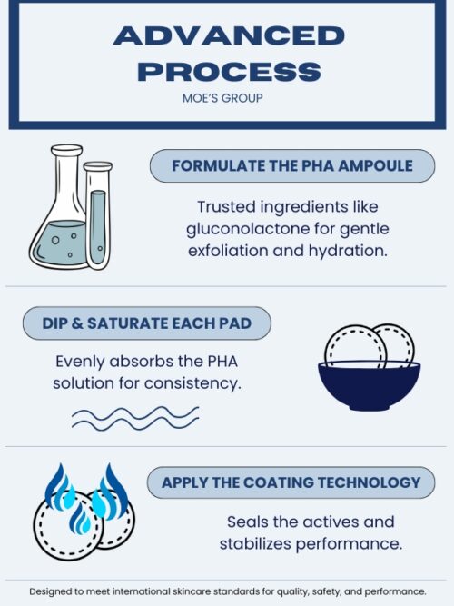An infographics of pha pads manufacturing process of Moe's Group.