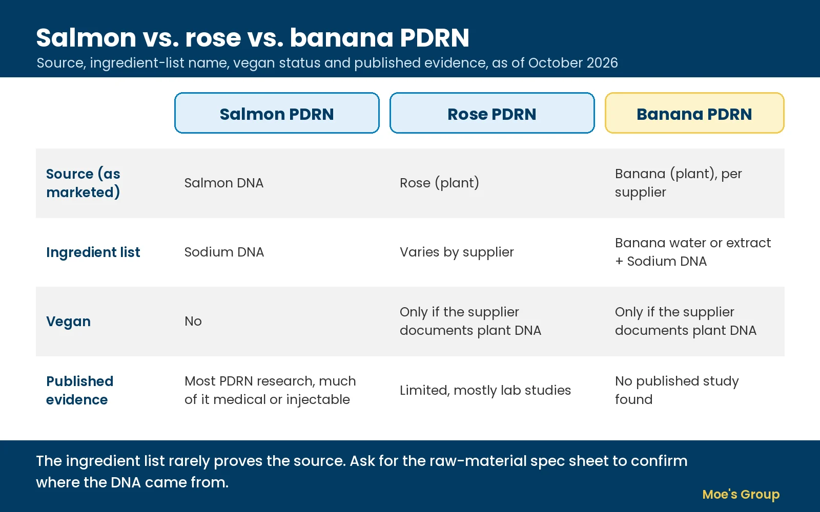 Comparison chart of salmon, rose and banana PDRN by source, ingredient-list name, vegan status and published evidence