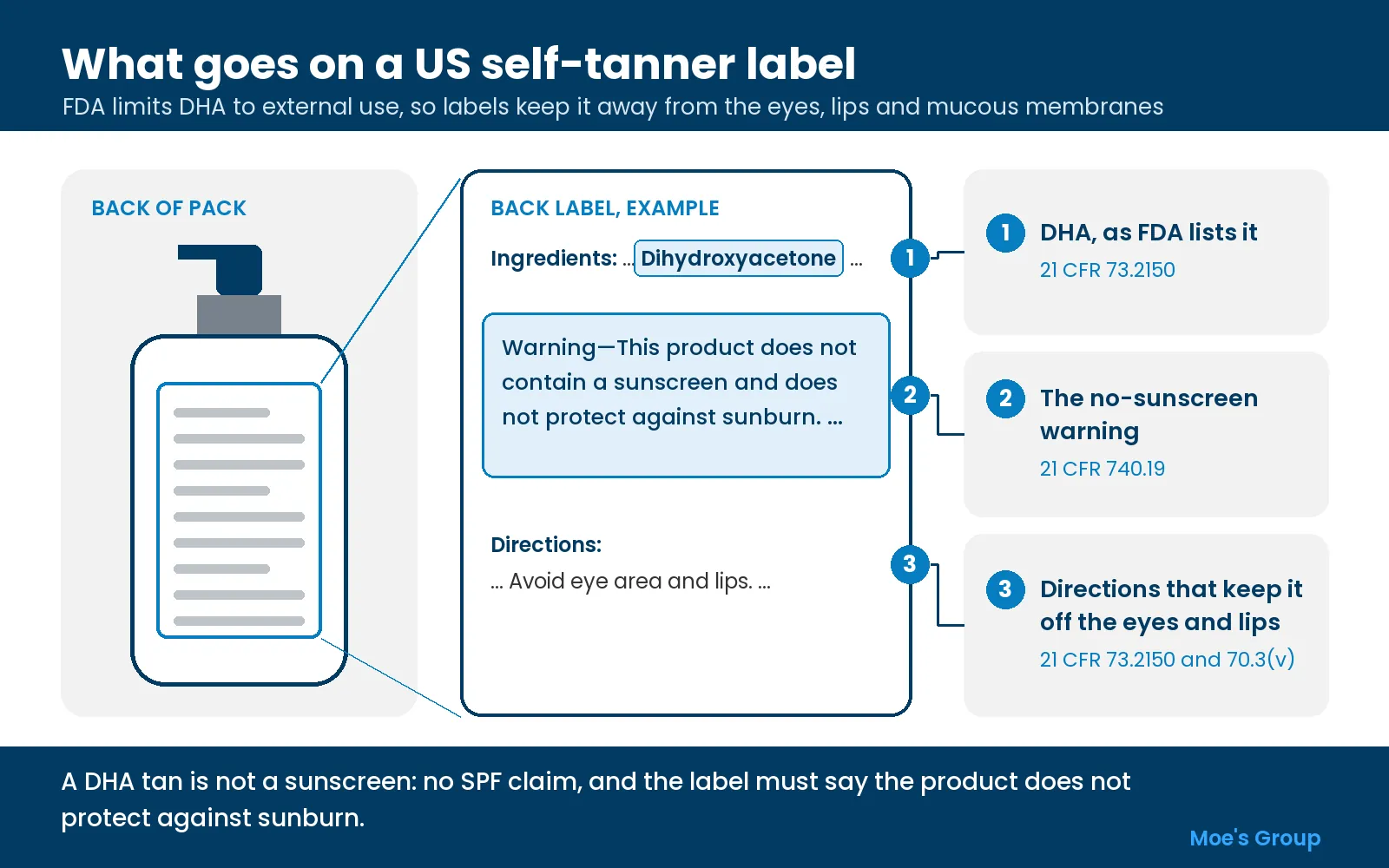 Diagram of a blank self-tanner bottle label with callouts for the DHA ingredient line, the no-sunscreen warning and eye-area directions