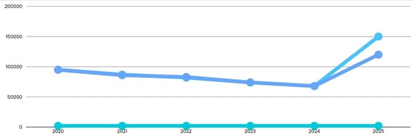 A study of the search volume of a skincare manufacturer USA.
