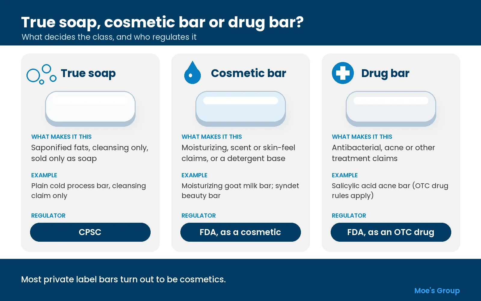 Diagram of three soap bars labeled true soap, cosmetic bar and drug bar, with the regulator for each