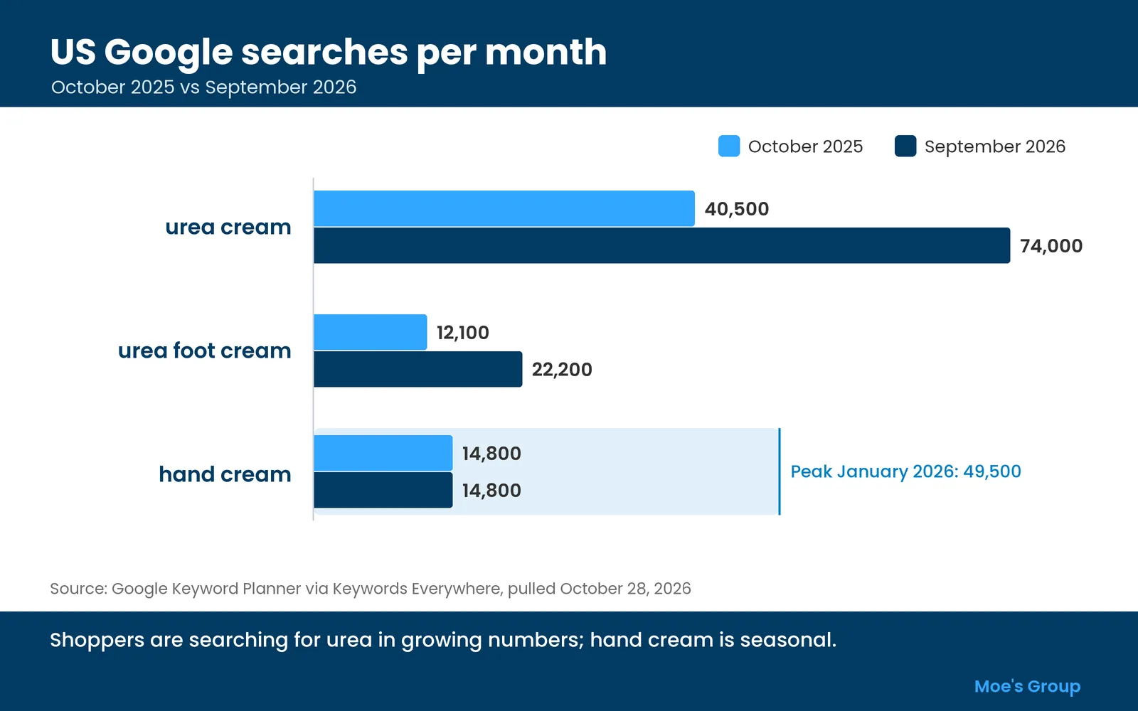 Chart of US Google searches for urea cream, urea foot cream and hand cream, October 2025 and September 2026