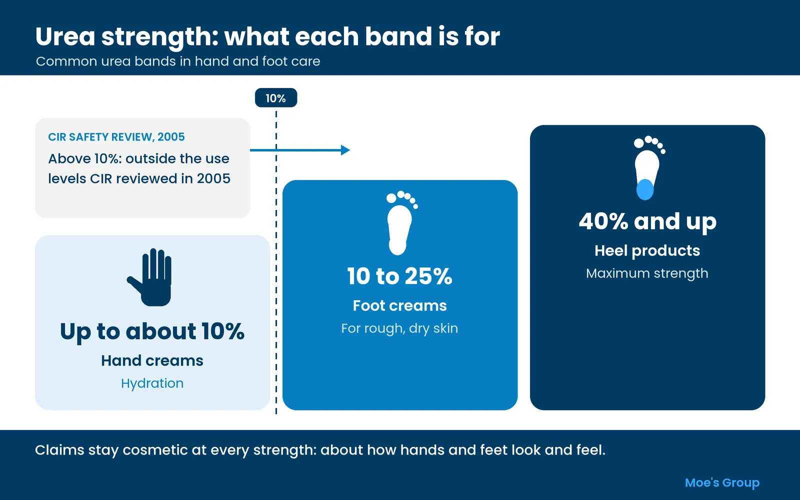 Diagram of urea strength bands for hand and foot creams, from hydration up to 40 percent heel products