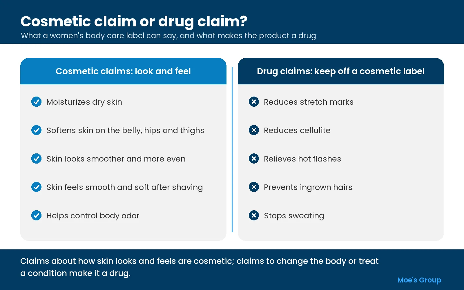 Diagram separating cosmetic body care claims about look and feel from drug claims about stretch marks and cellulite
