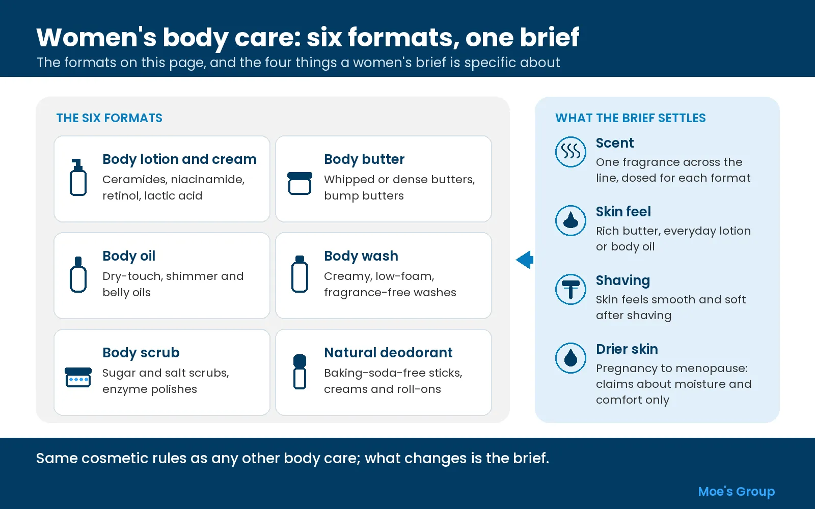 Diagram of six women's body care formats, from body lotion to natural deodorant, and the four needs a brief settles